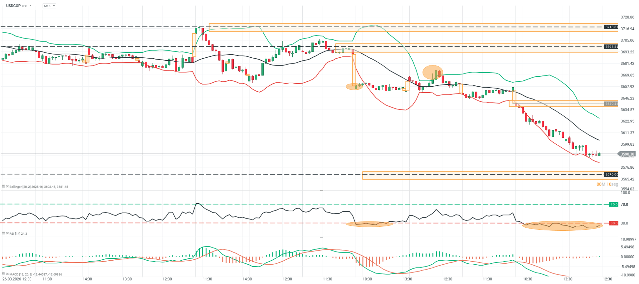 grafico del usdcop en 15 minutos