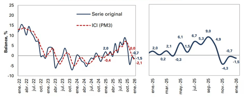 Ãndice de Confianza Industrial en Colombia
