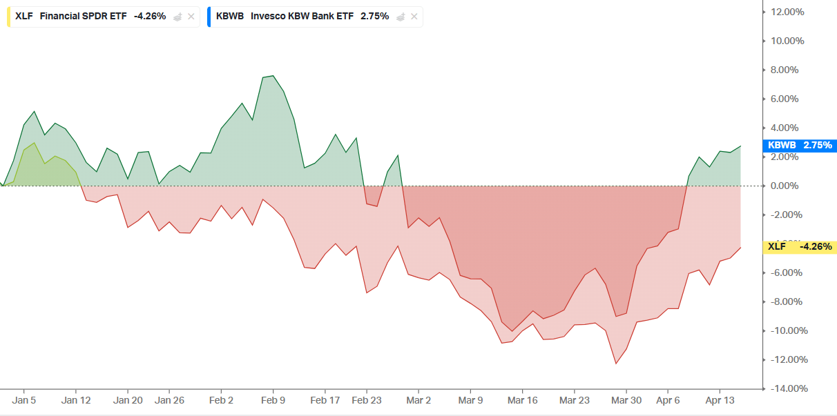 GrÃ¡fico de desempenho year to date dos ETFs que melhor representam o setor financeiro (Financial Select Sector SPDR (XLF) e KBW Bank ETF (KBWB)).