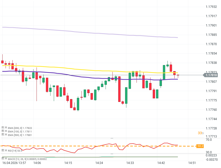Gráfico del euro-dólar con velas de un minuto