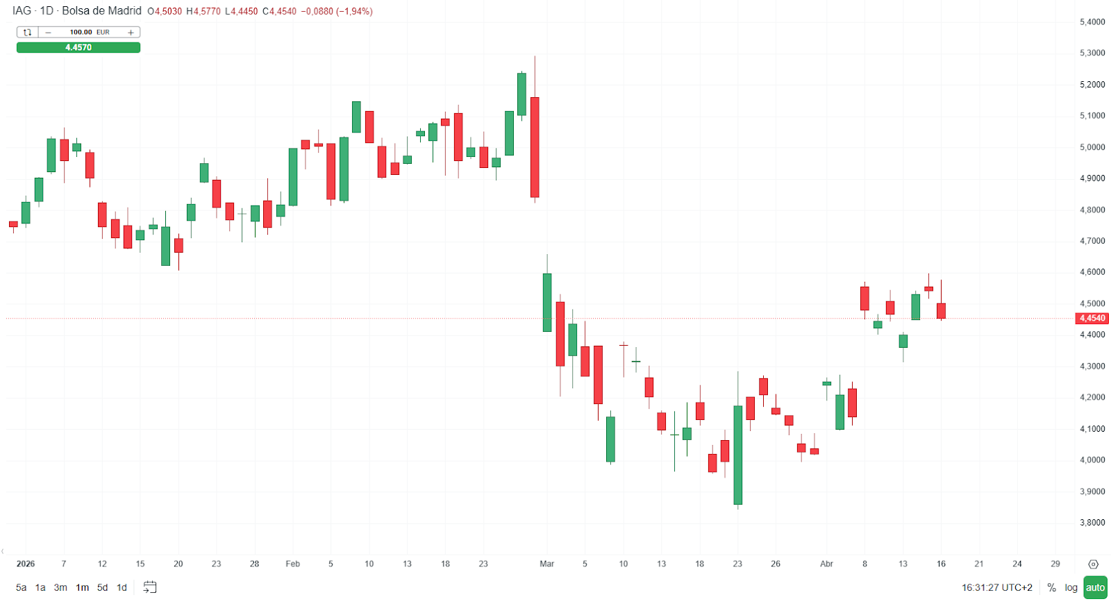 GrÃ¡fico con la cotizaciÃ³n de las acciones de IAG