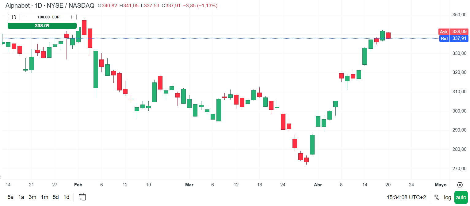 GrÃ¡fico con la cotizaciÃ³n de las acciones de Alphabet