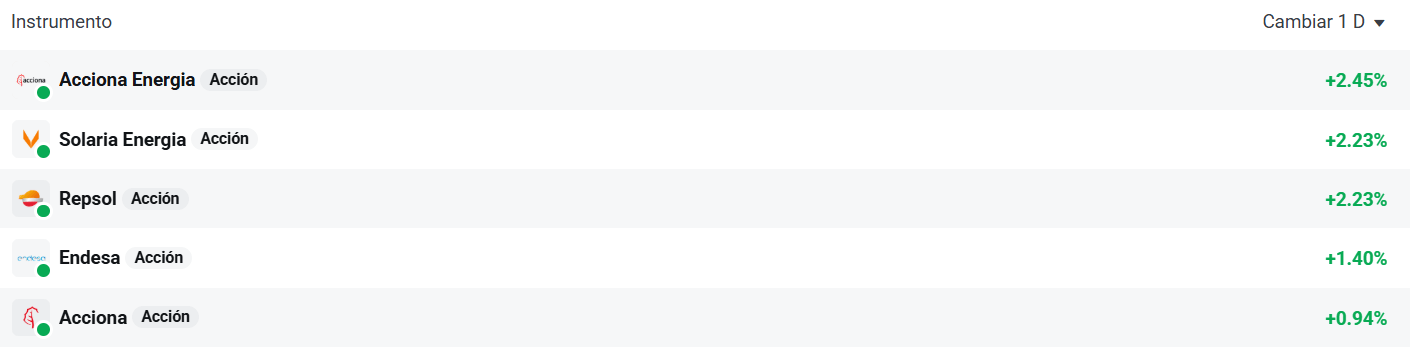 Tabla con las empresas que mÃ¡s suben del Ibex 35
