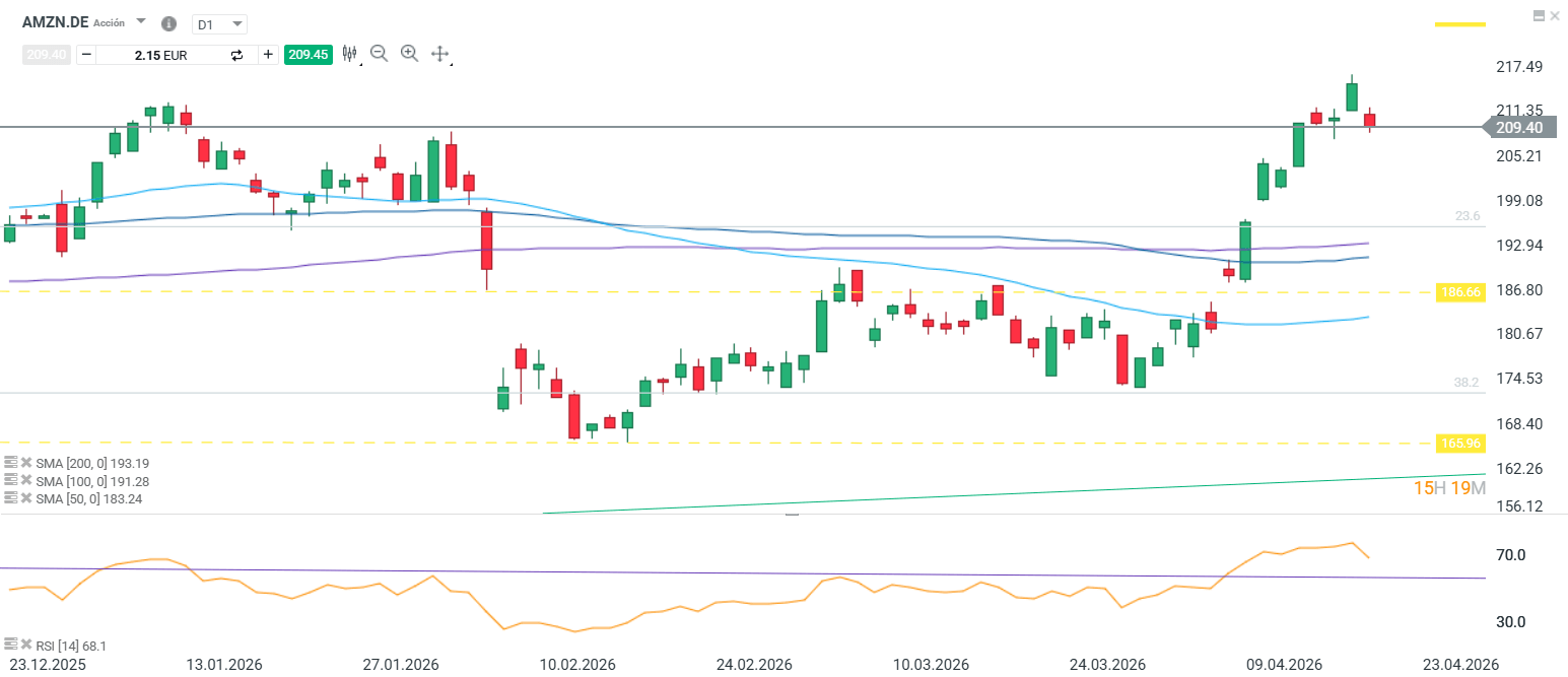 GrÃ¡fico con la cotizaciÃ³n de las acciones de Amazon