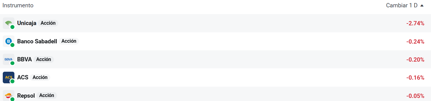 Tabla con las empresas que mÃ¡s caen del Ibex 35