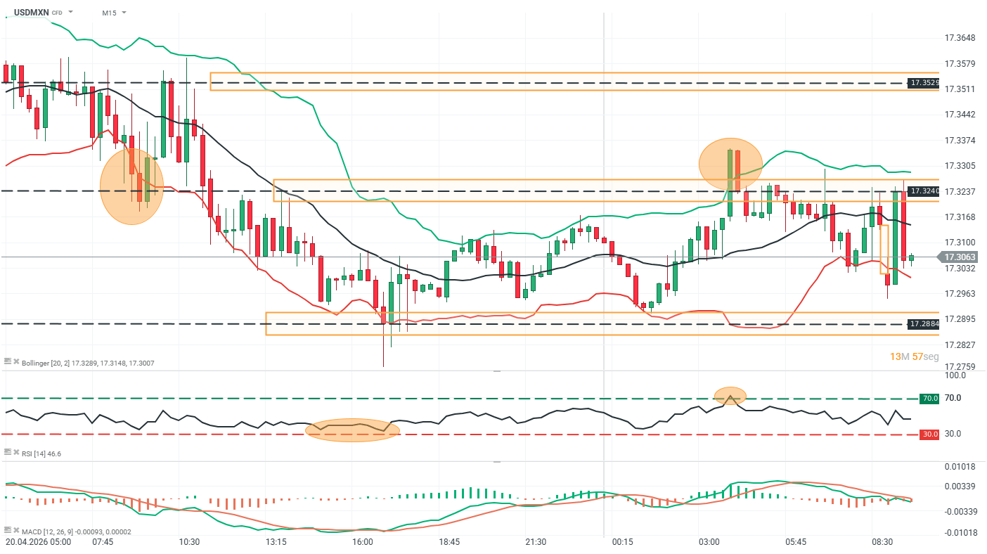 grafico del usdmxn en m15
