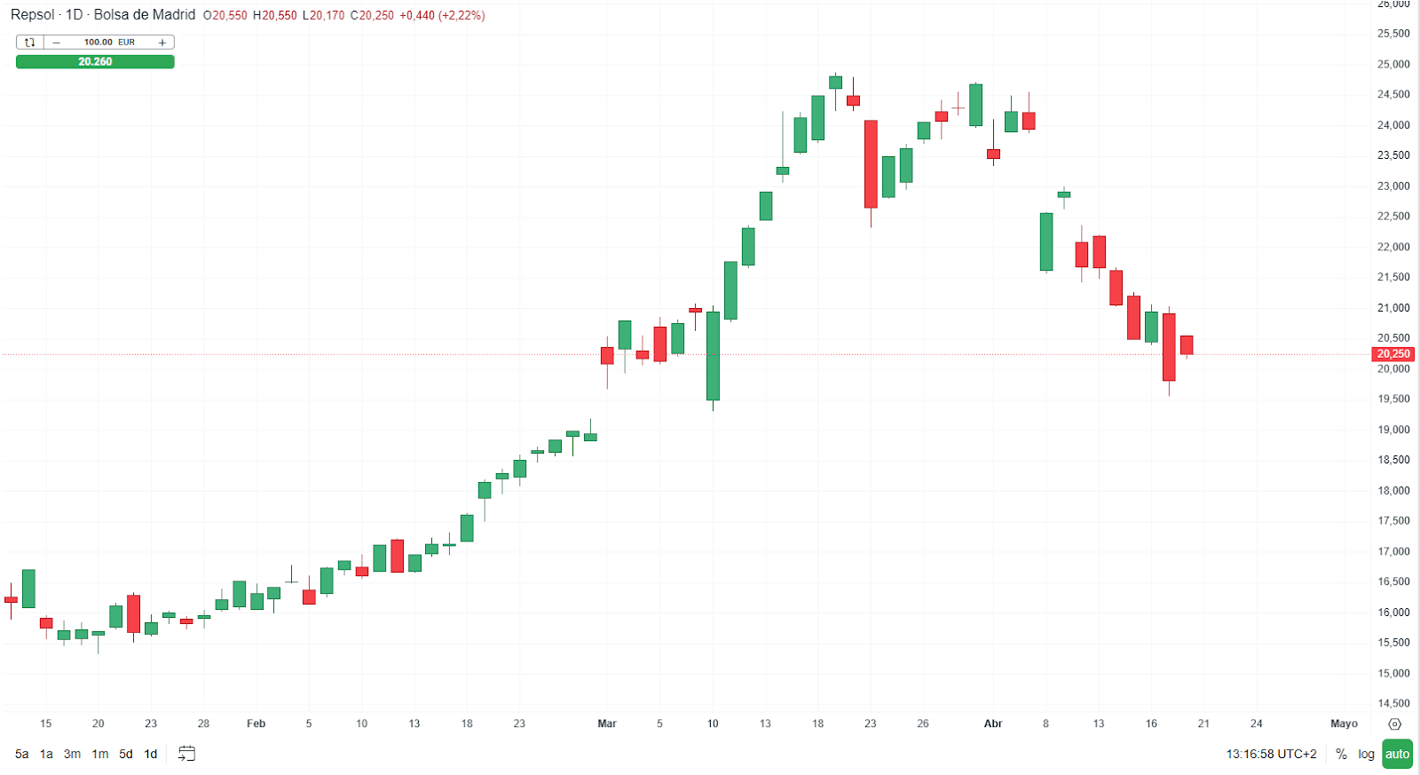 GrÃ¡fico con la cotizaciÃ³n de las acciones de Repsol