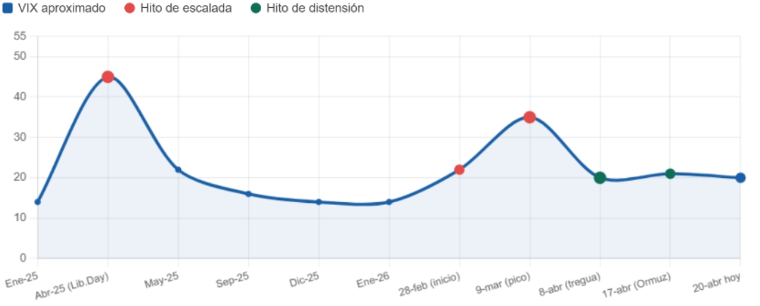 Trayectoria del VIX entre 2025 y 2026