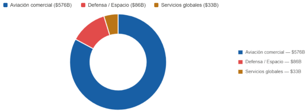 Backlog total de Boeing por segmento a fin del T1 2026 en miles de millones de USD