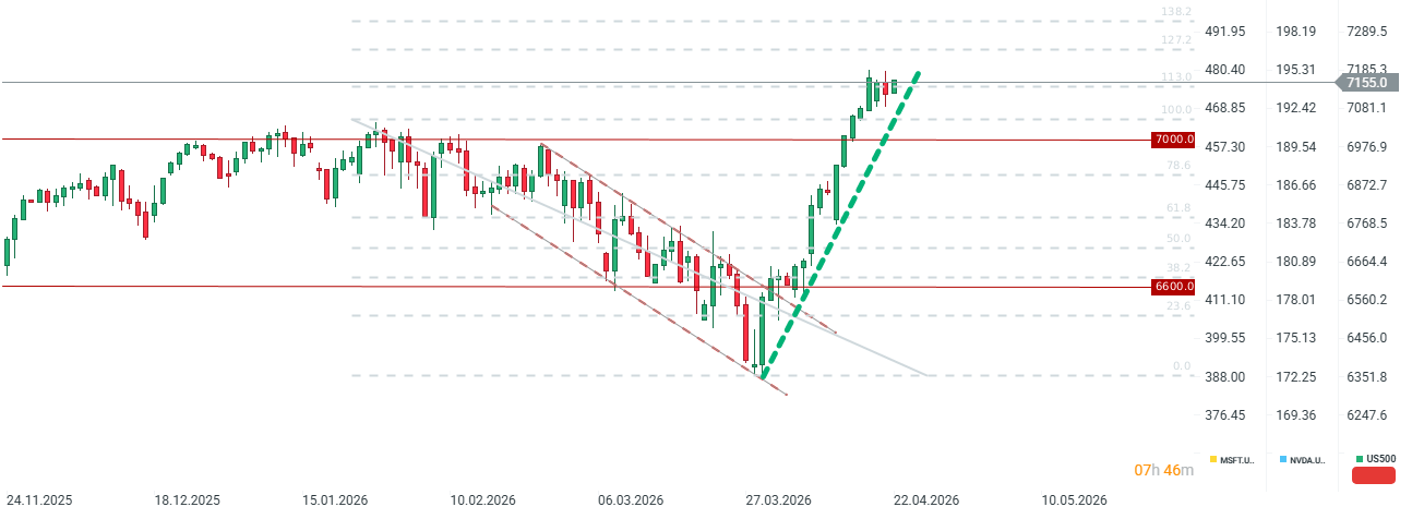 GrÃ¡fico con la cotizaciÃ³n del S&P 500Â 