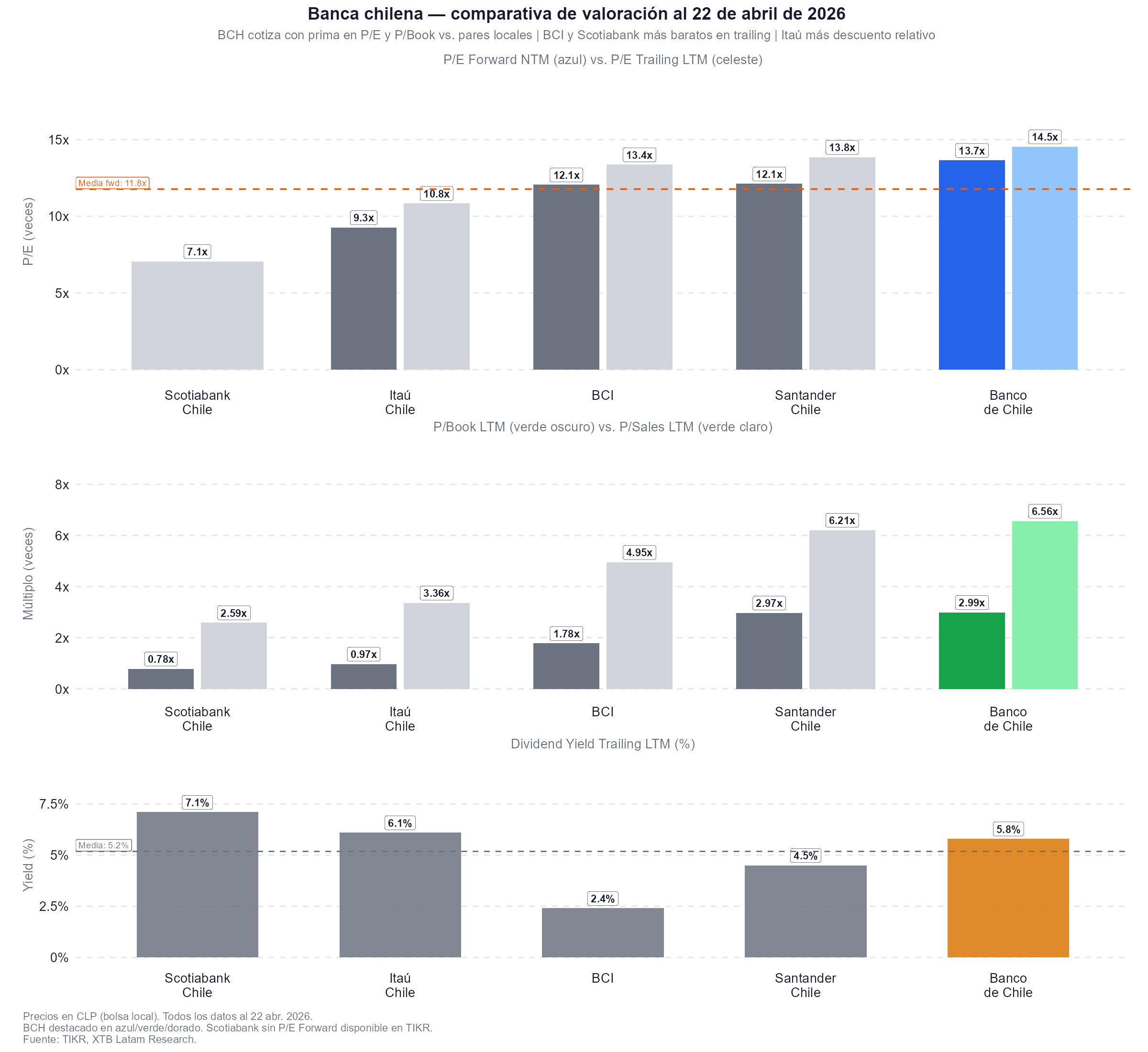 metricas banco de chile y de sus pares