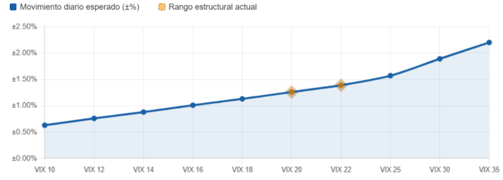 Movimiento diario esperado del S&P 500 segun nivel del VIX
