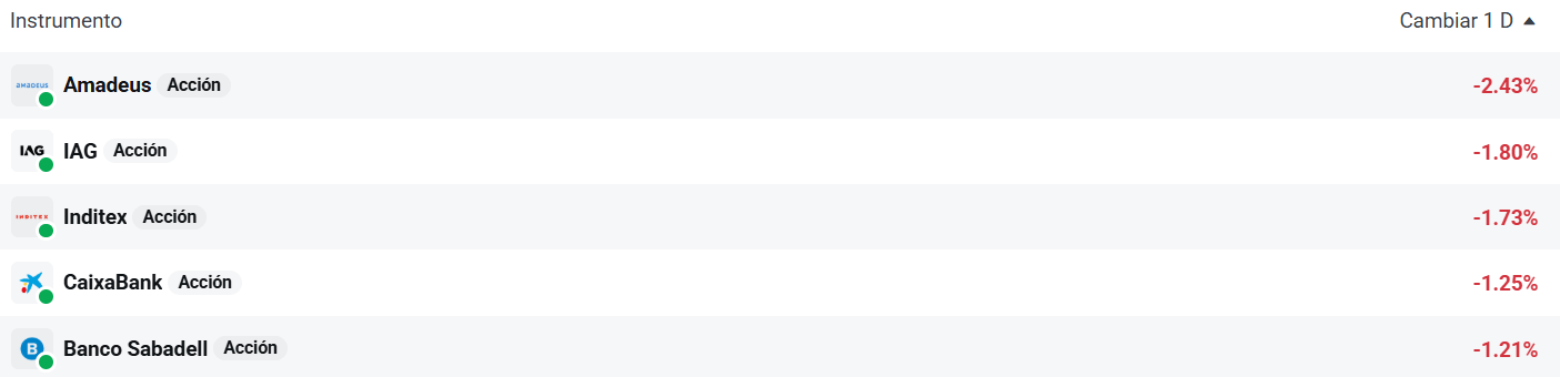 Tabla con las empresas que mÃ¡s caen del Ibex 35