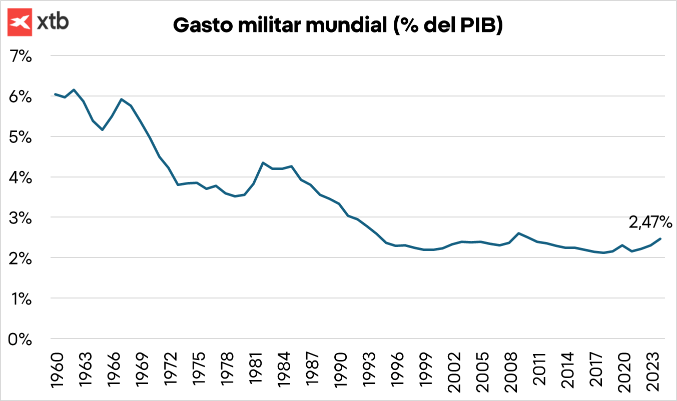 Crecimiento en los Ãºltimos aÃ±os del gasto en defensa a nivel mundial. 