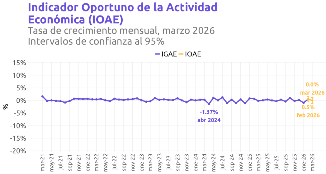 tasa de crecimiento mensual en mexico