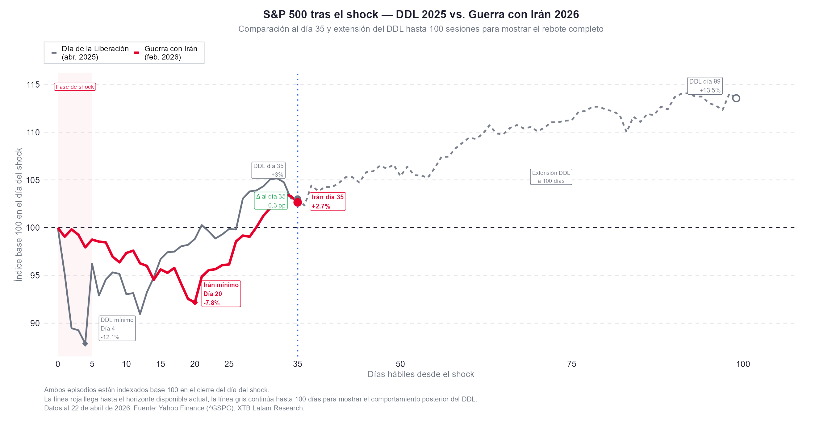 Comportamento del rally tras el shock en los mercados