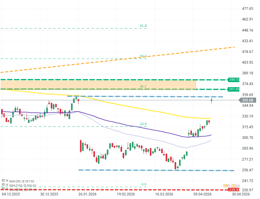 GrÃ¡fico con la cotizaciÃ³n de las acciones de UnitedHealth Group