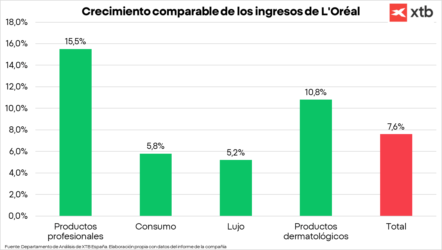 GrÃ¡fico con el crecimiento comparable de los ingresos de L'OrÃ©al
