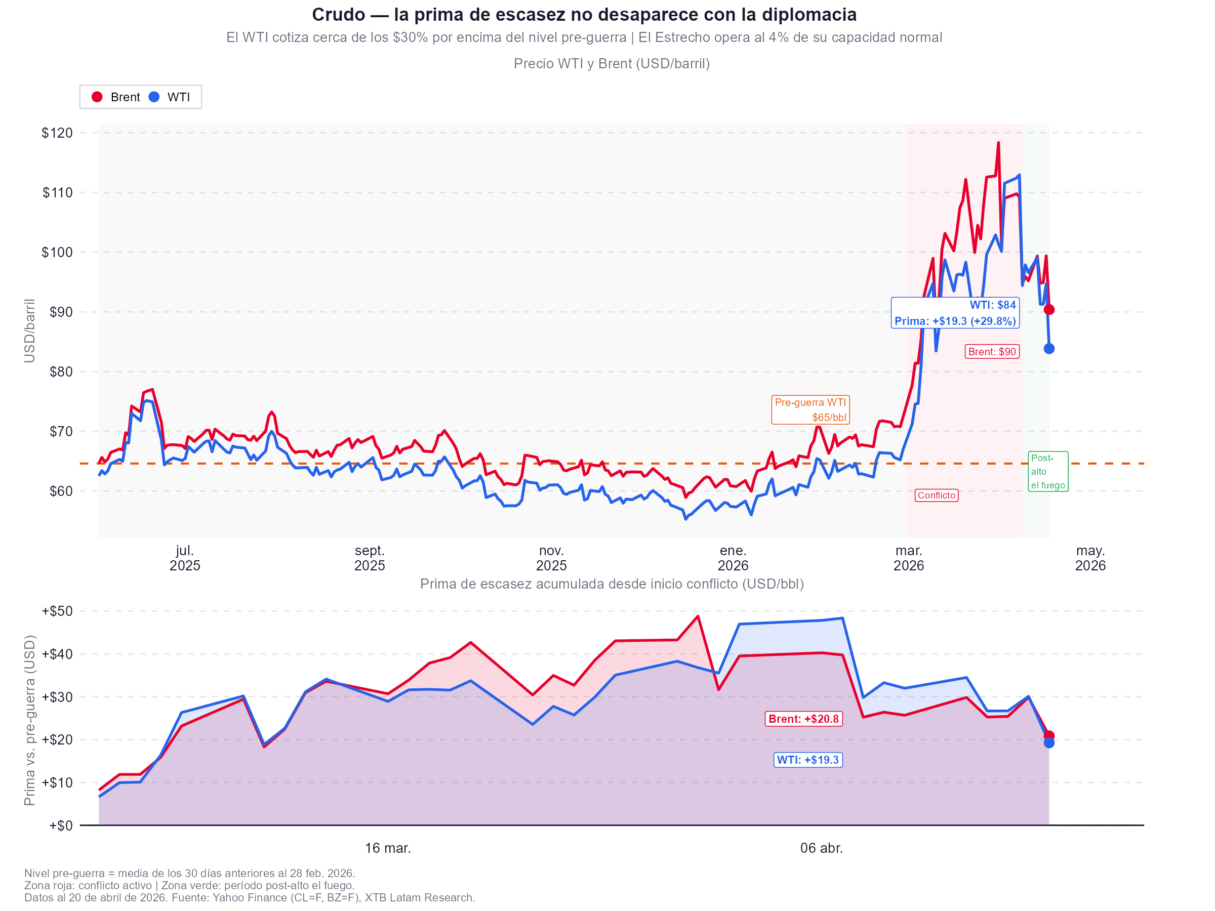Grafico de la subida del petroleo