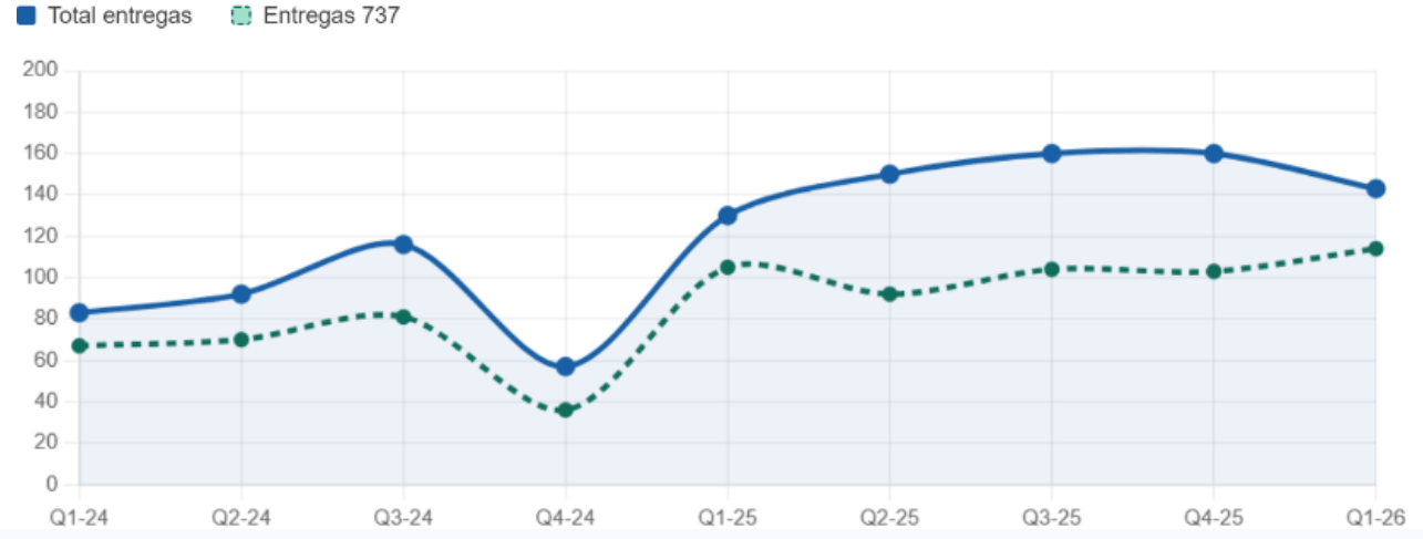 Entregas comerciales de Boeing por trimestre