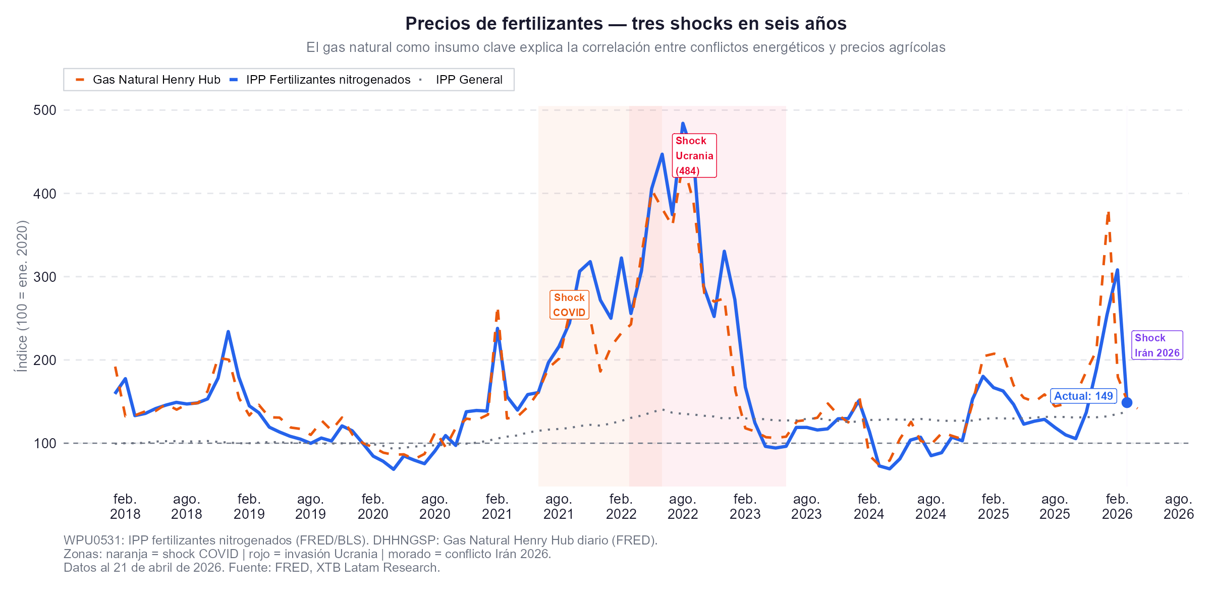Grafico del gas los tres shocks en los precios de los fertilizantes