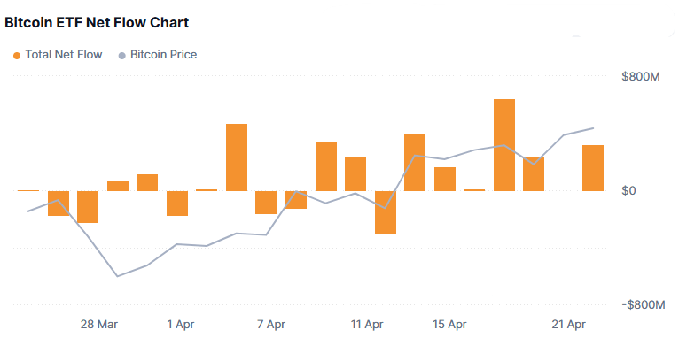 grafico del flujo neto de etf de bitcoin