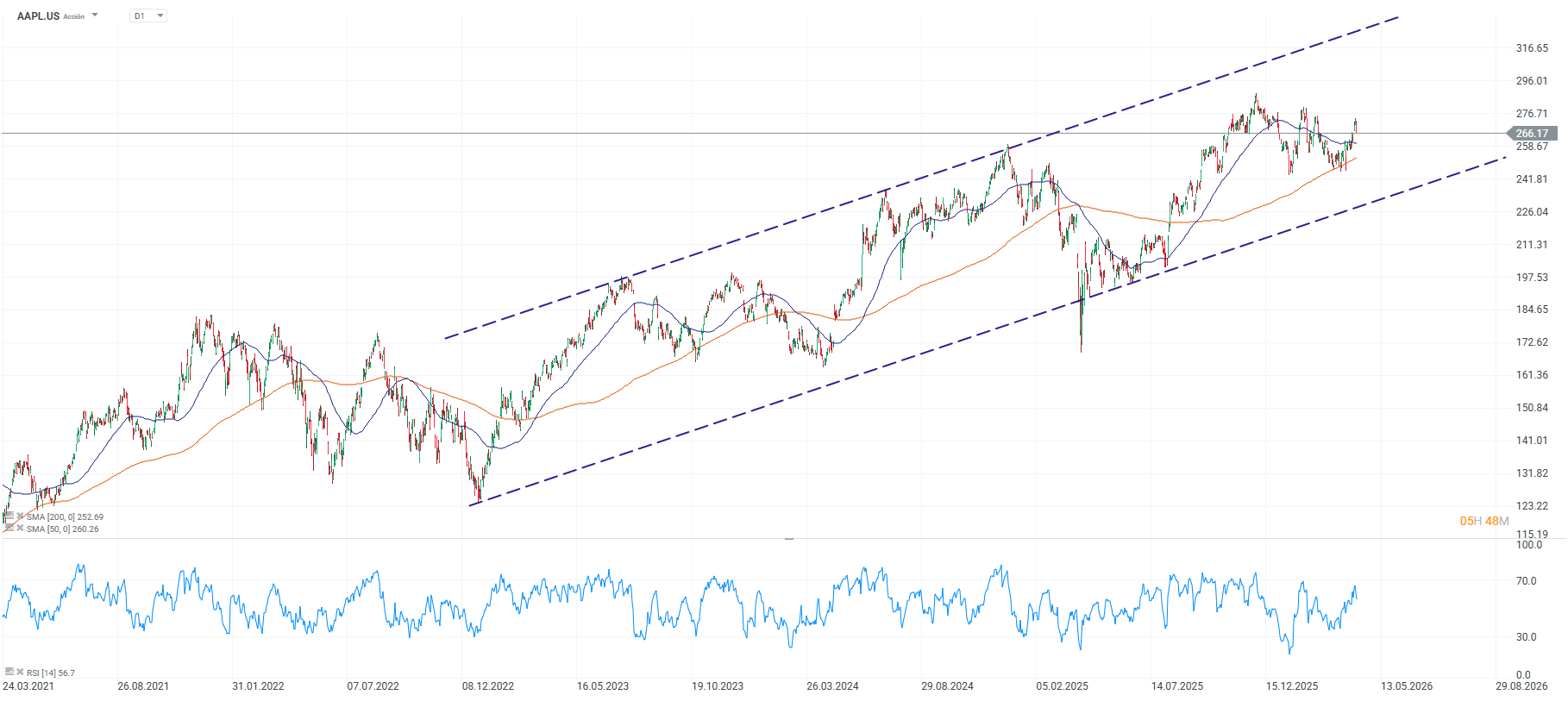 Grafico de las acciones de apple