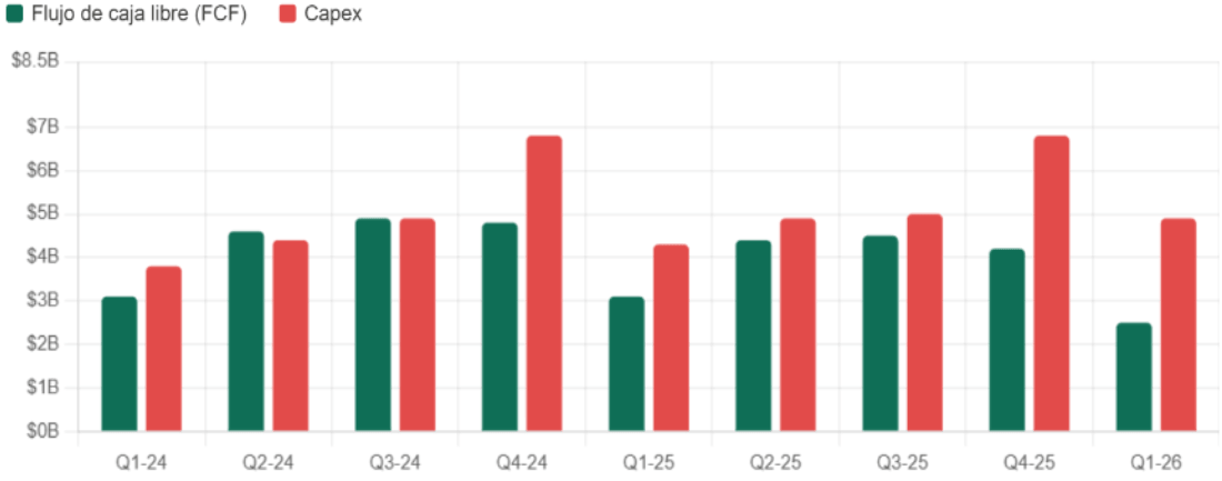 Flujo de caja libre vs Capex trimestral en miles de millones de USD