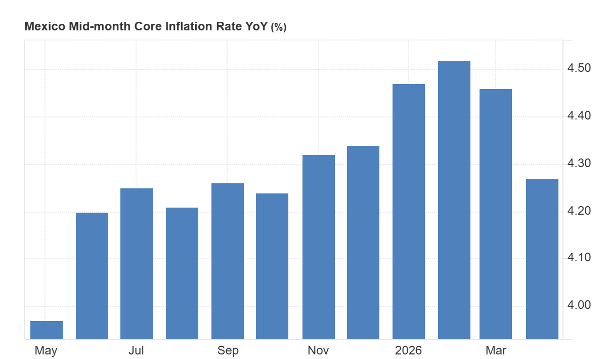 grafico de la inflacion subyacente a mitad de mes