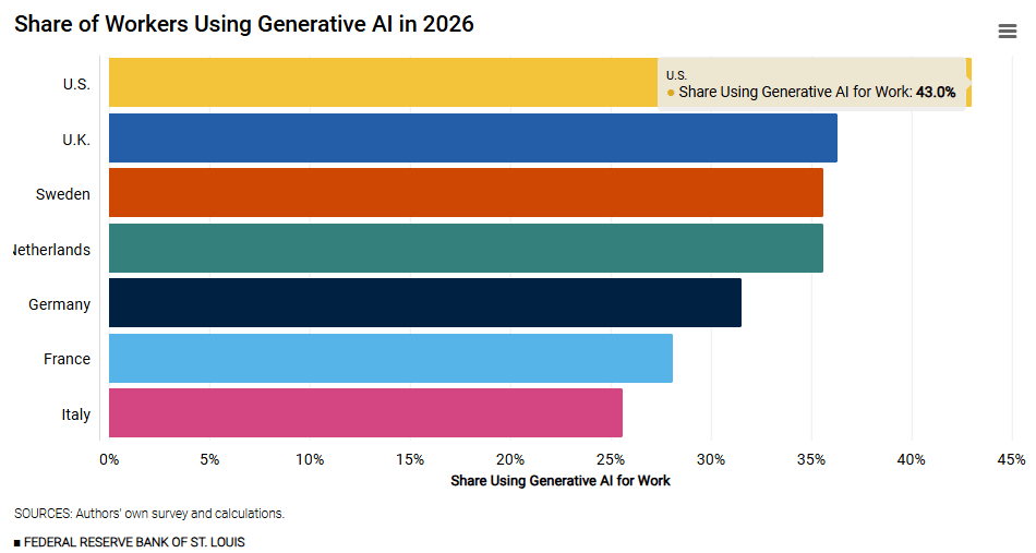 Porcentaje de trabajadores que utilizan IA generativa en 2026