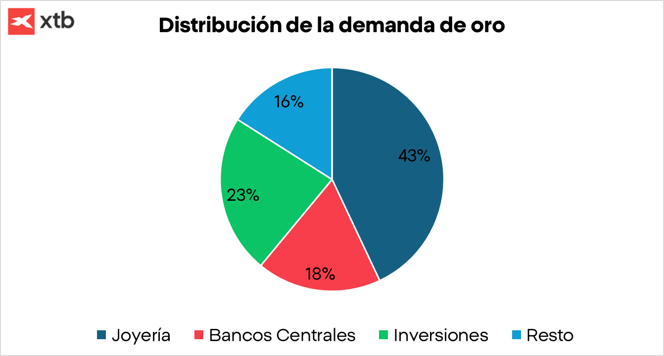 GrÃ¡fico con la distribuciÃ³n de la demanda del oro