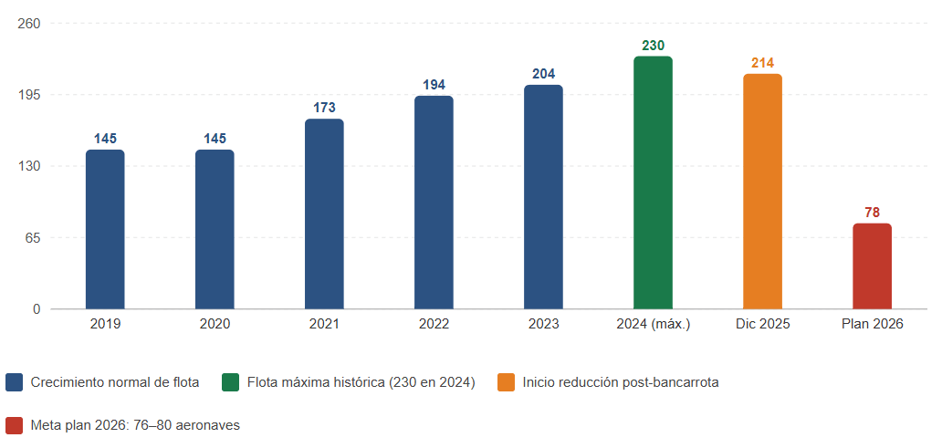 ContracciÃ³n de flota en Spirit Airlines