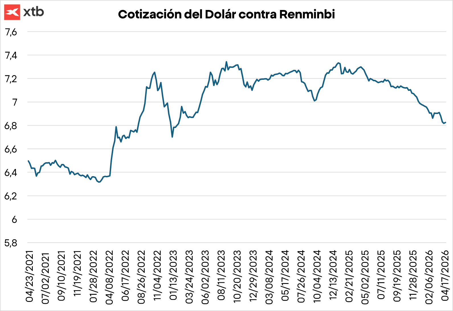 Subida del Renminbi del 6% este aÃ±o respecto al dÃ³lar. 