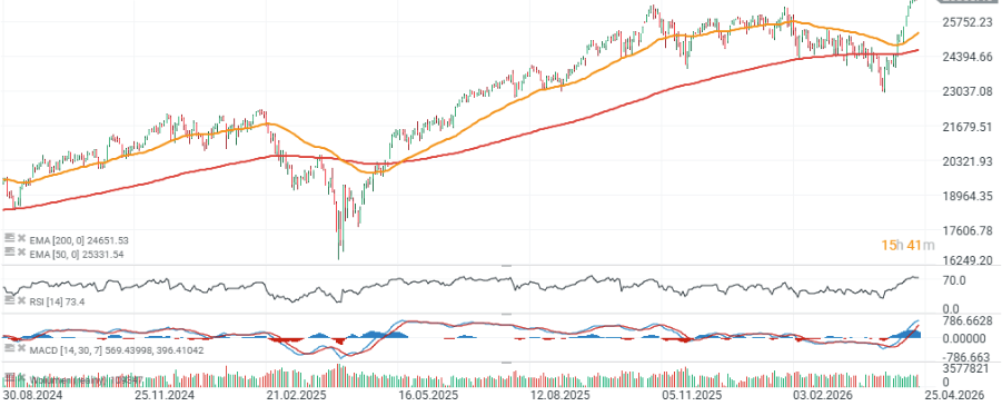 GrÃ¡fico con la cotizaciÃ³n del Nasdaq 100