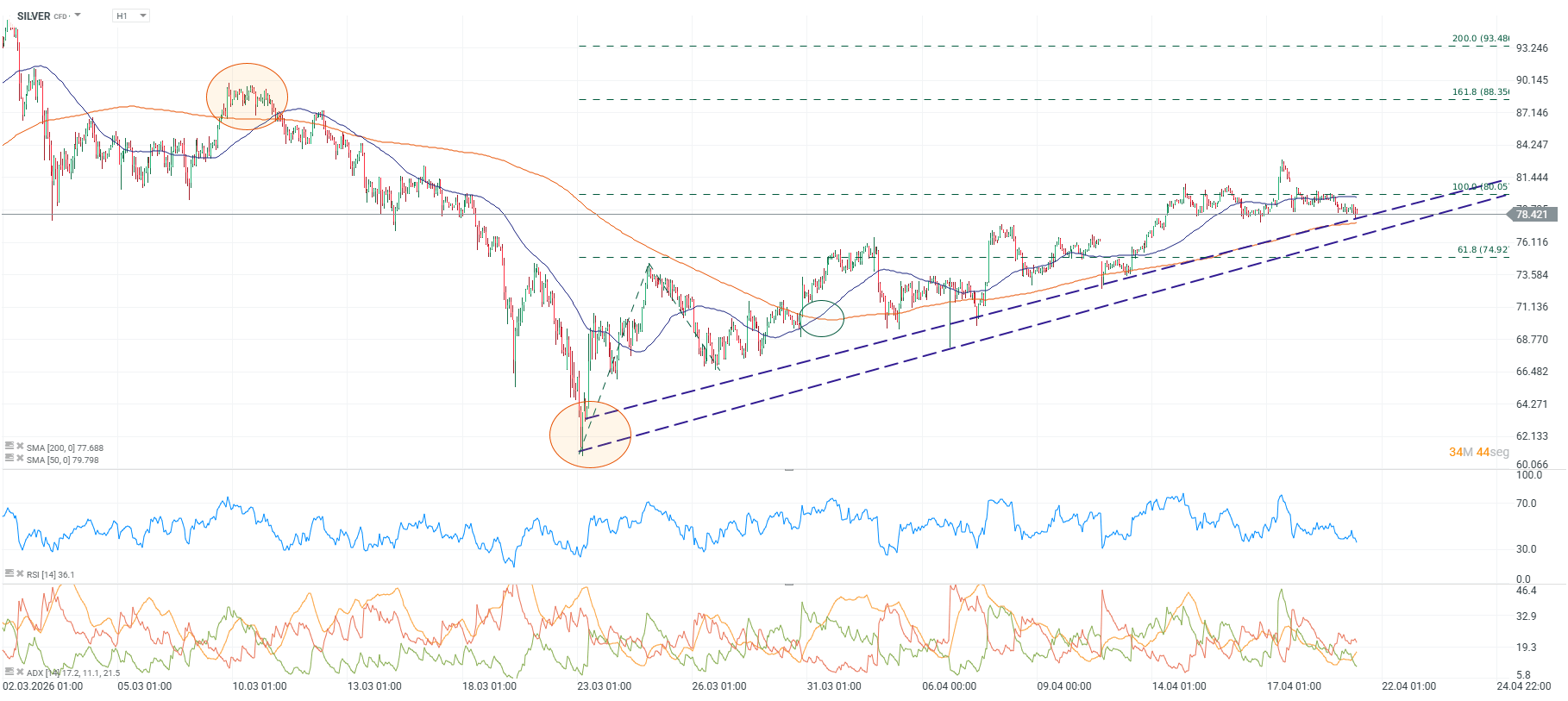 Grafico horario de la plata