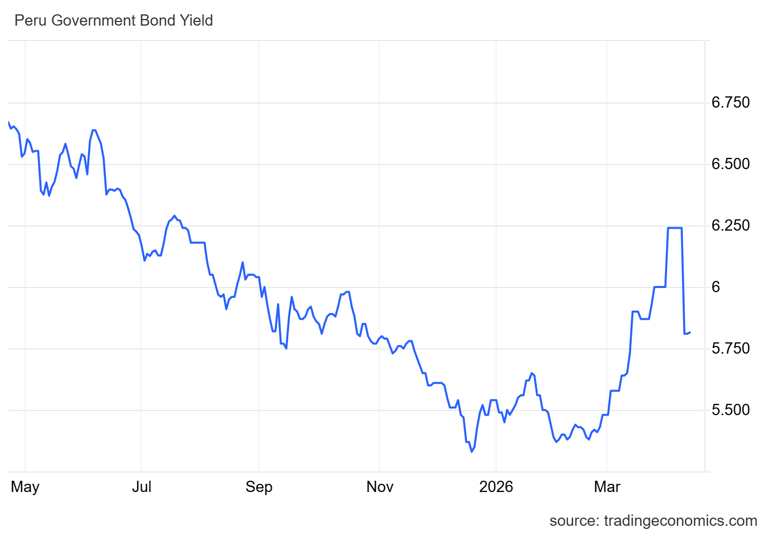 Grafico del riesgo pais en peru