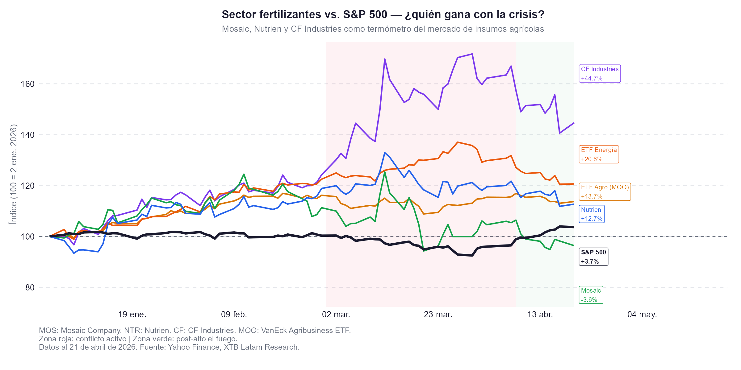 grafico de las acciones que mas ganan con la crisis