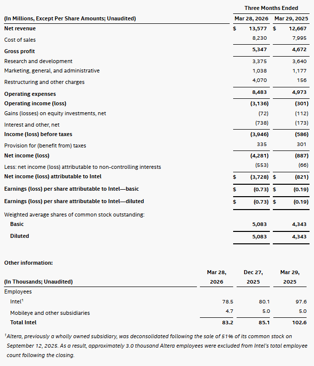 balance consolidado de intel