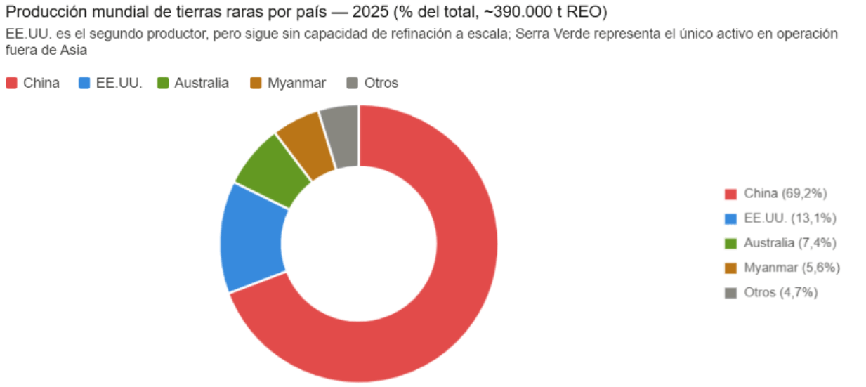 ProducciÃ³n mundial de tierras raras por pais