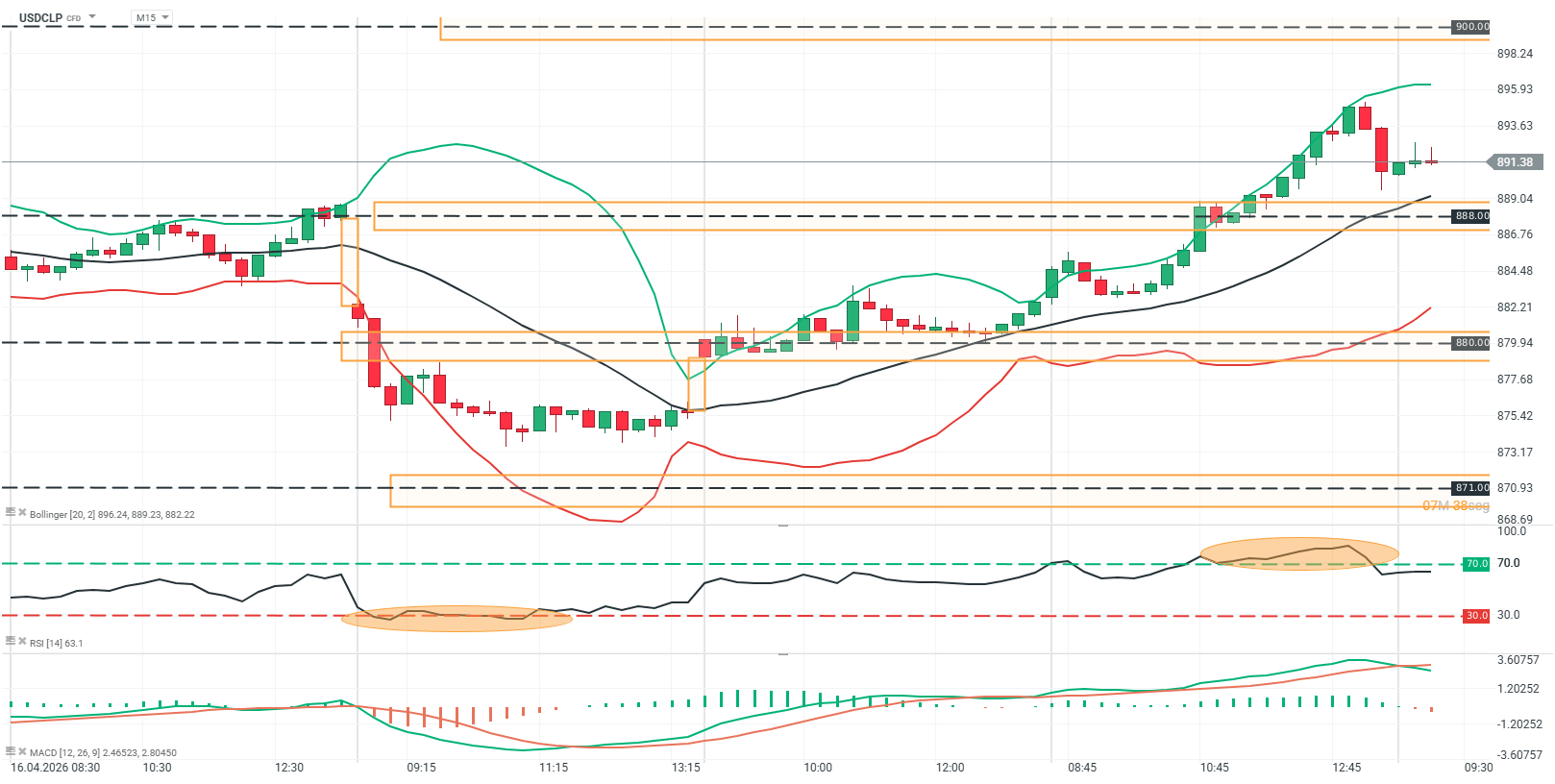 grafico del usdclp en m15