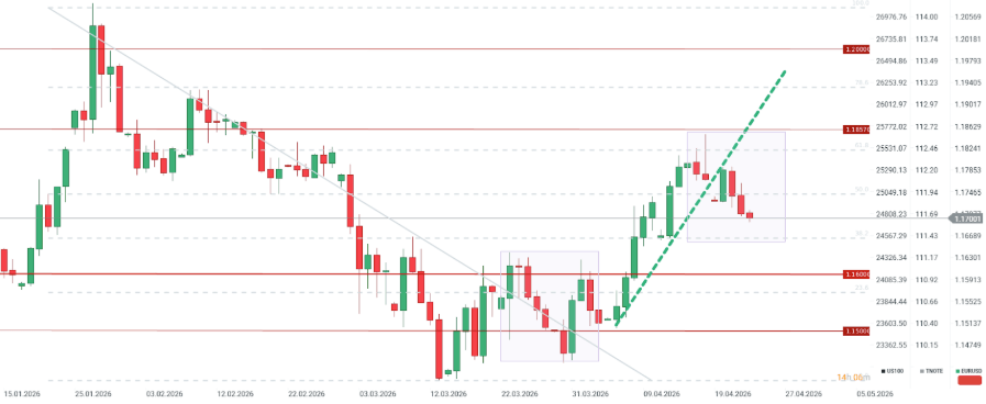 GrÃ¡fico con la cotizaciÃ³n del par EUR/USD