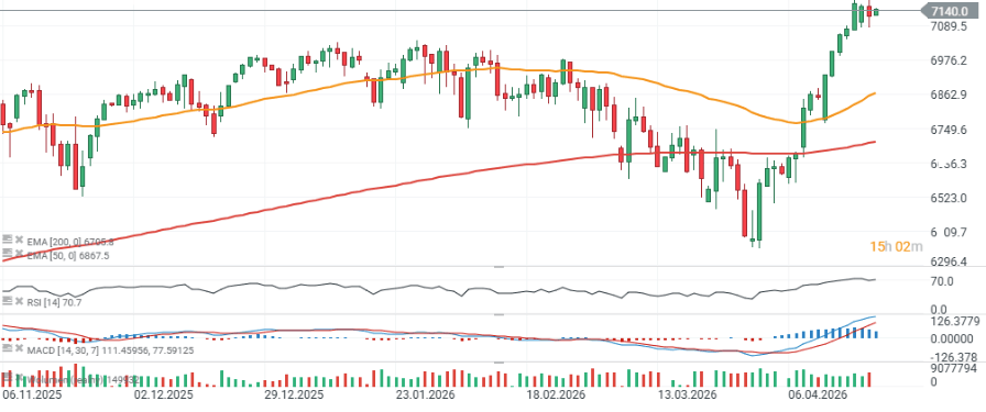 GrÃ¡fico con la cotizaciÃ³n del S&P 500