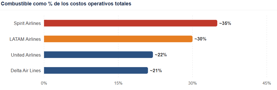 combustible como % de los costos operativos