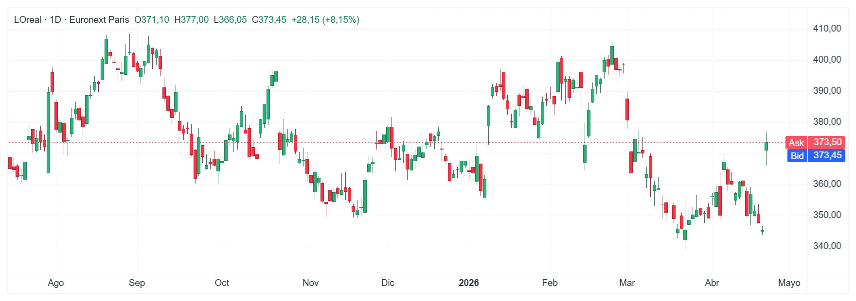 GrÃ¡fico con la cotizaciÃ³n de las acciones de L'OrÃ©al