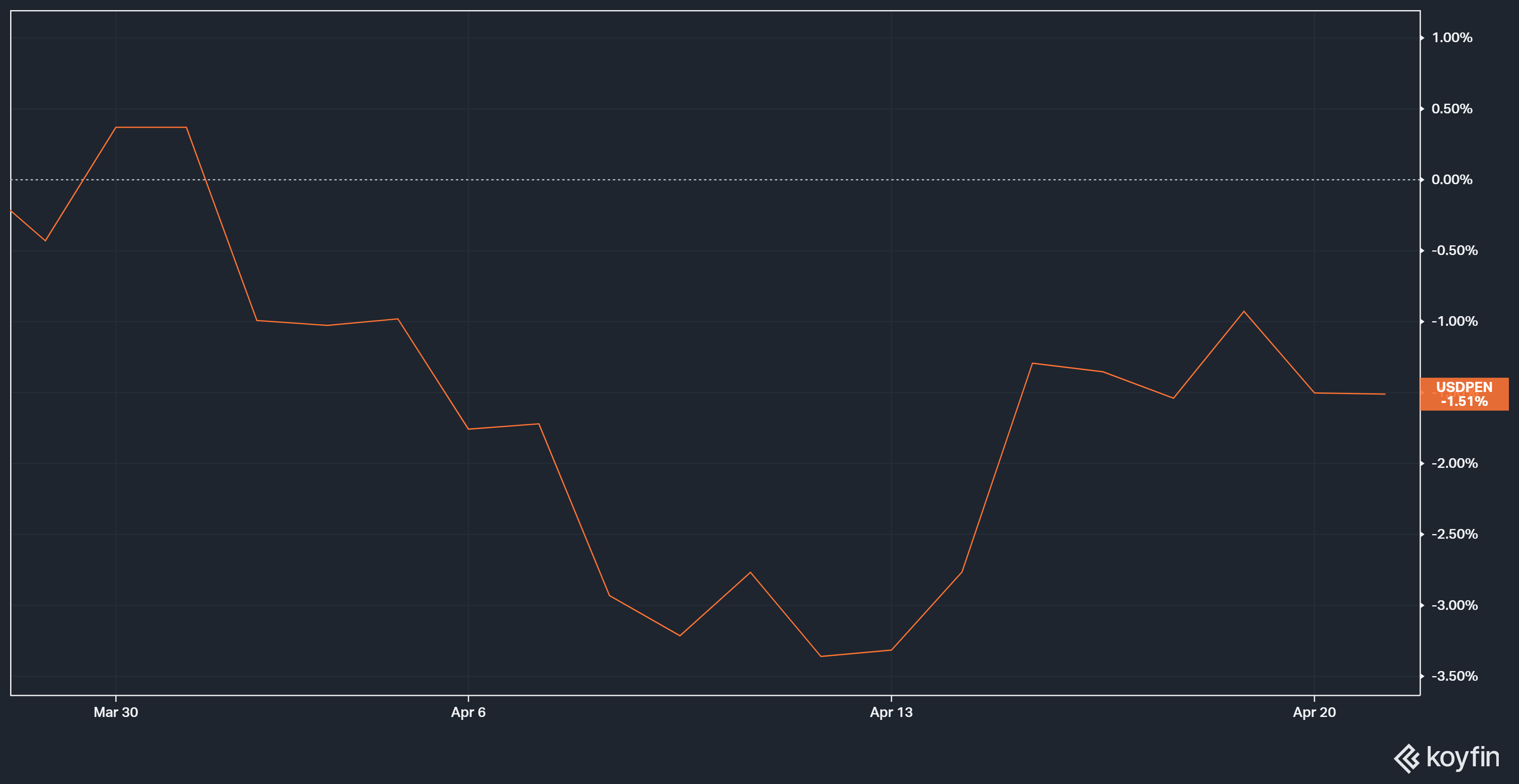 Grafico de la performance del sol peruano