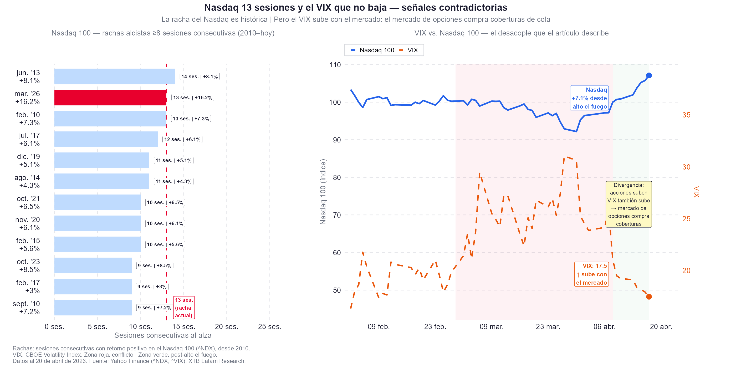 Racha del nasdaq