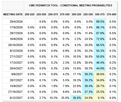 Probabilidad de recortes de la fed hasta 2027