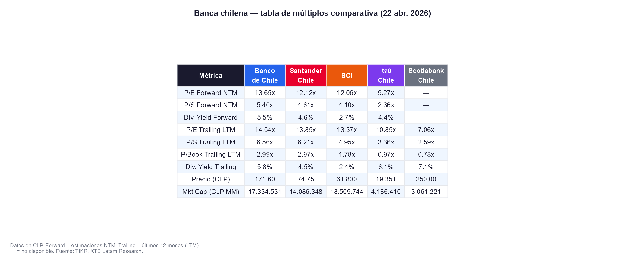 el banco de chile frente a sus pares