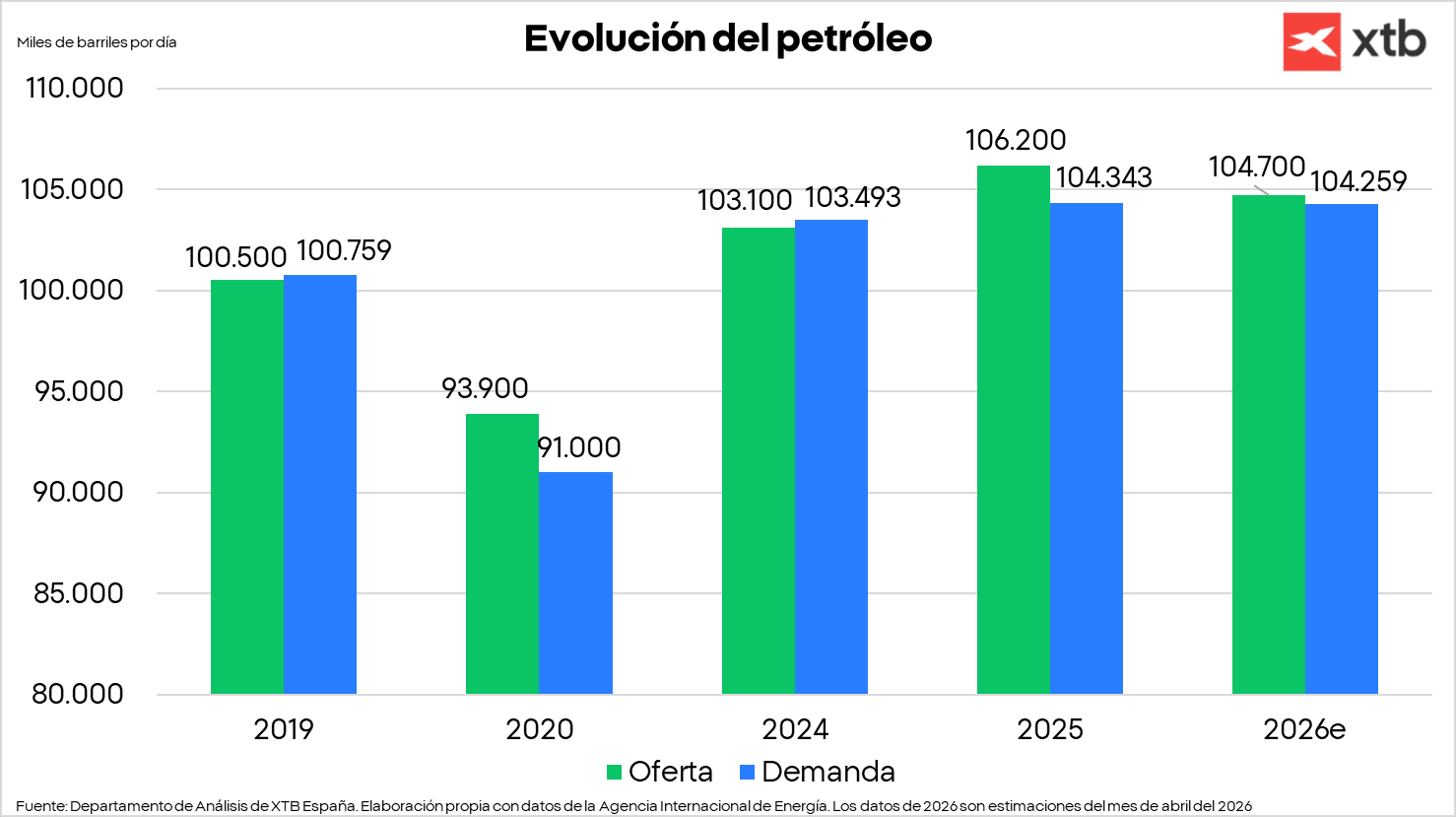 GrÃ¡fico con la evoluciÃ³n del petrÃ³leo