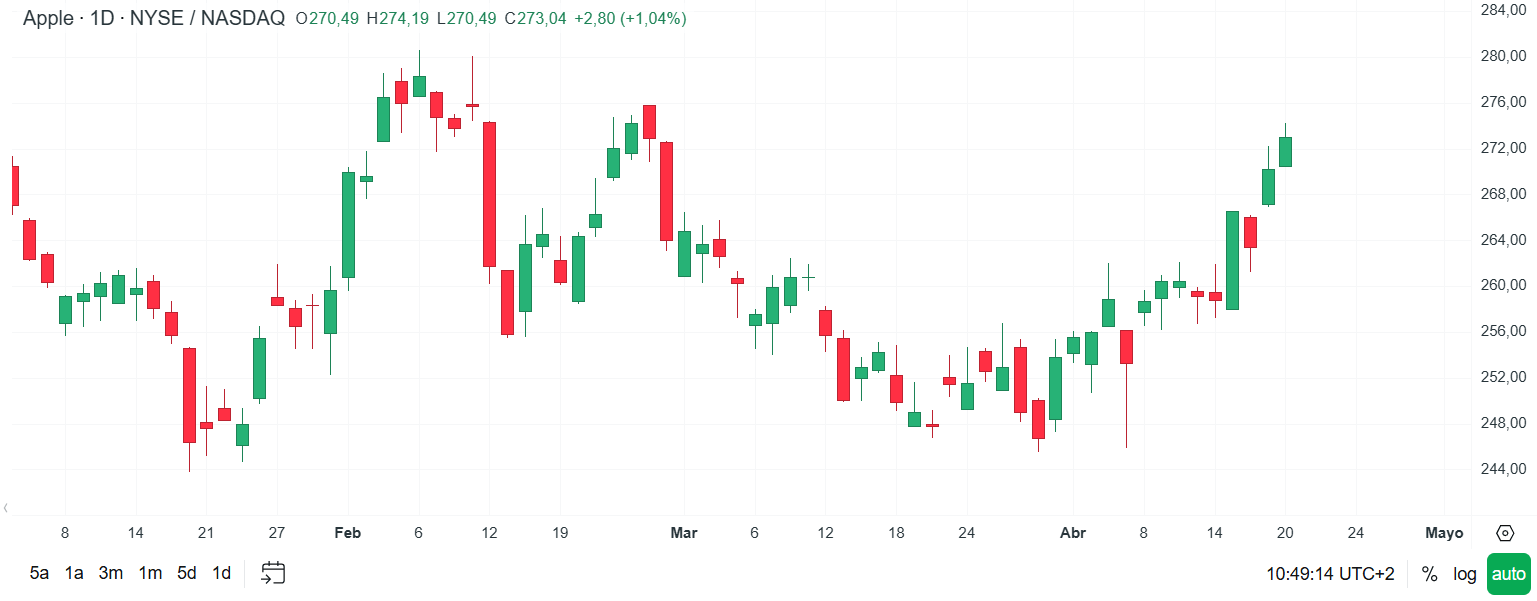GrÃ¡fico con la cotizaciÃ³n de las acciones de Apple